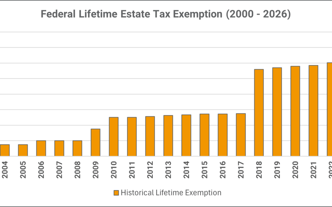 Federal Lifetime Estate Tax Exemption