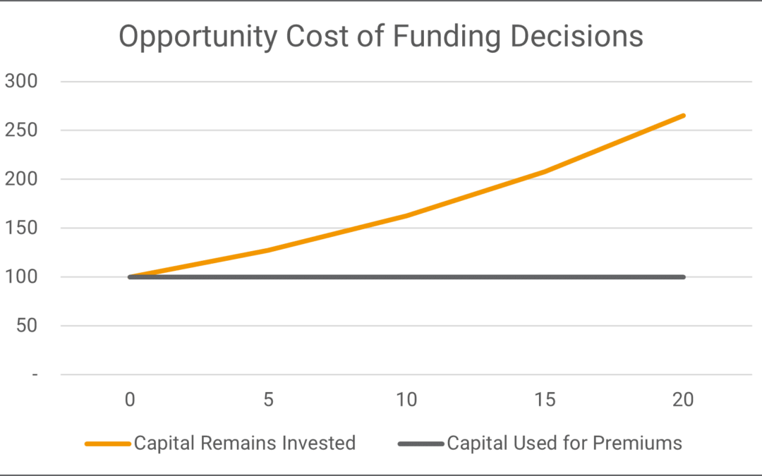Opportunity cost of funding life insurance