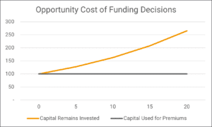 Opportunity cost chart comparing invested capital vs capital used for life insurance premiums over time