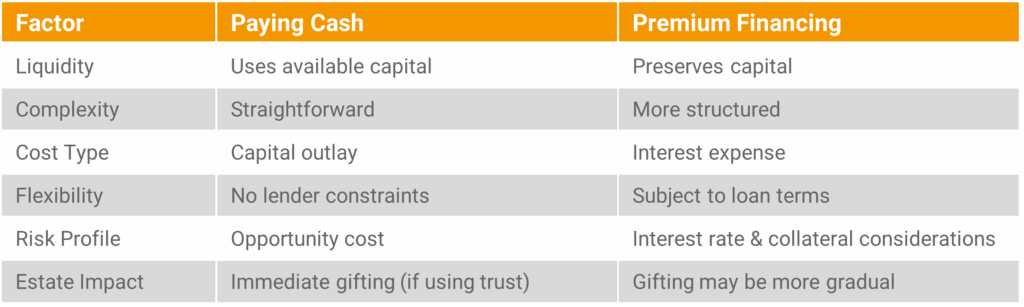 Premium financing vs paying cash life insurance comparison chart showing liquidity, cost, and risk differences