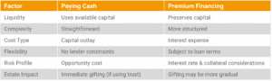 Premium financing vs paying cash life insurance comparison chart showing liquidity, cost, and risk differences