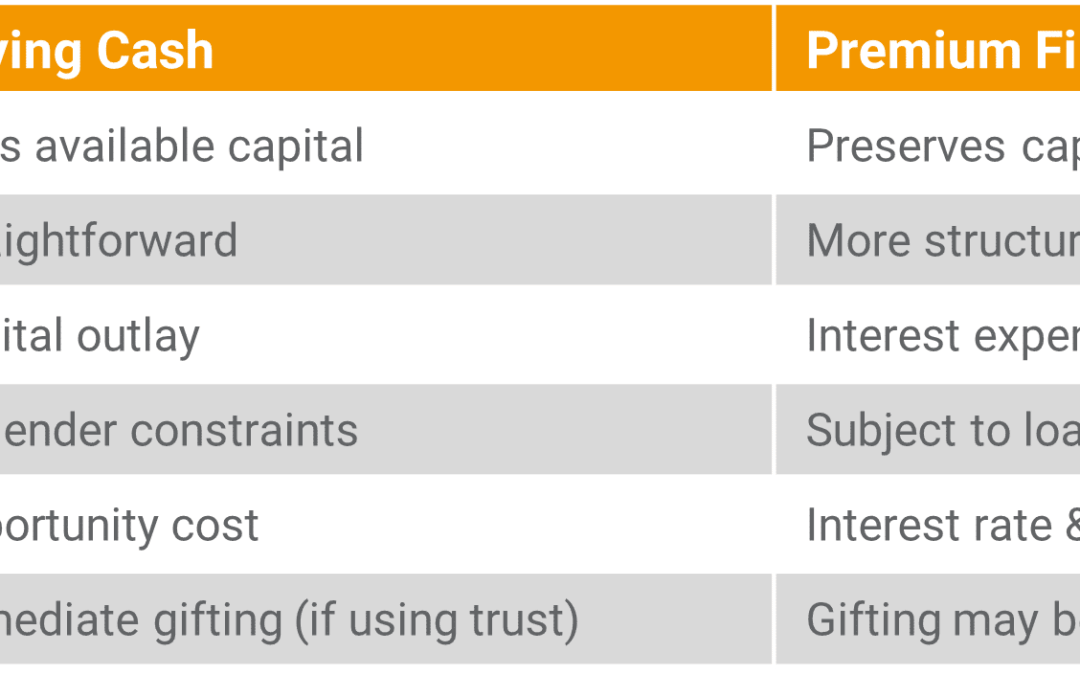 Premium Financing vs Paying Cash Comparison