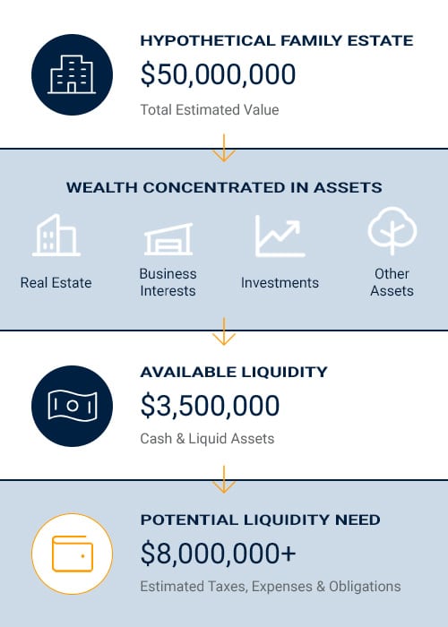Estate liquidity planning infographic illustrating the difference between total estate value, available liquidity, and potential estate funding needs.